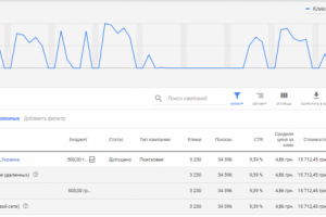 Google Ads: 631 конверсия в магазин сантехники