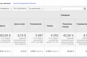 Google Adwords: 46 заказов виниловых пластинок