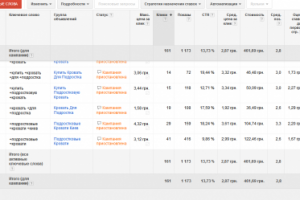Настройка Google Adwords на подростковые кровати