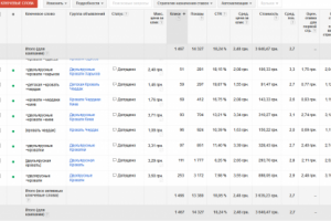 Настройка Google Adwords на двухъярусные кровати