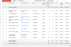 Настройка Google Adwords на скважинные насосы