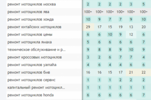 SEO продвижение Яндекс: мотосервис в Москве