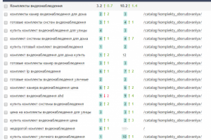 Поисковое продвижение в Яндекс: Видеонаблюдение