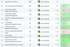 Продвижение сайта по монтажу систем безопасности