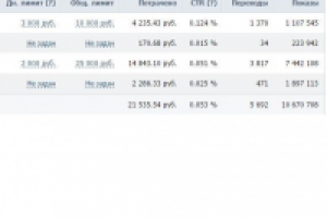 904 подписчика в блог по бизнесу и путешествиям