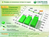 Инфографика в оформлении презентации для Сбербанка
