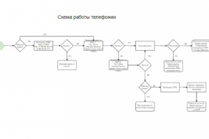 Внедрена система телефонии