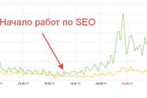 Продвижение сайта обуви и одежды по трафику