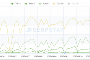 Продвижение сайтов по позициям без абонентской платы
