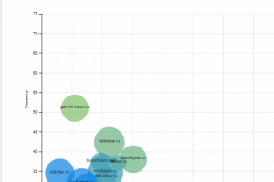 Исследование коммерческого потенциала различных ниш в интернет