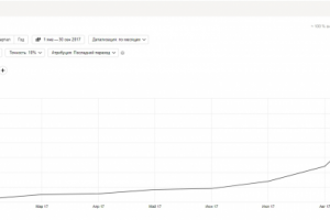 Продвижение по трафику, 9 мес