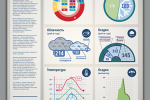 Инфографика о климате Мурманска