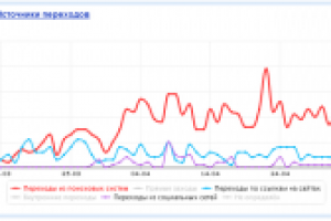 Повышение поискового трафика