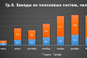 Ради чего это все. Рост заходов на сайт из поиска