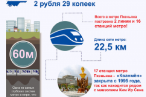 Инфографика о метро Пхеньяна
