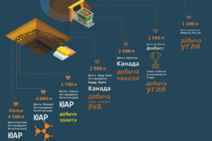 Инфографика для статьи о шахтах