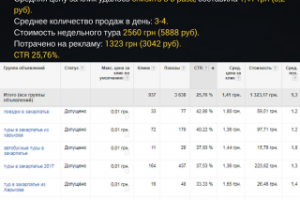 НАСТРОЙКА ADWORDS ДЛЯ ТУРОПЕРАТОРА