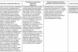 Отзывы о фильмах и рассмотрение социальных проблем в них
