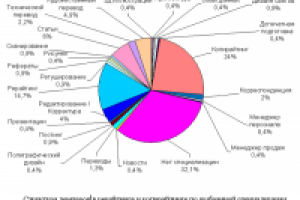 Фриланс: демпинг и антидемпинг