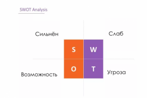 составление SWOT-анализа