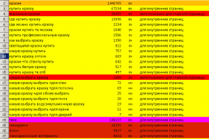 Фрагмент семантического ядра