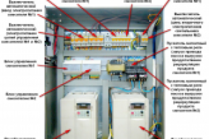 Шкафы управления