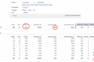 Настройка Яндекс Директ. Продукт "Постельное белье"