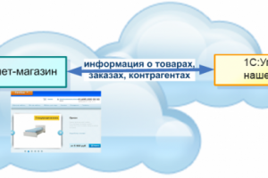 Наполнение интернет-магазина товарами