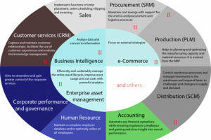 Внедрение и интеграция ERP систем