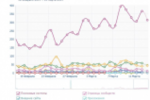 Рост трафика с Поисковых систем в группе "Маша и медведь"