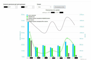 Веб отчеты для колл-центра
