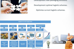 Current Supply Chain Analysis & Improvement