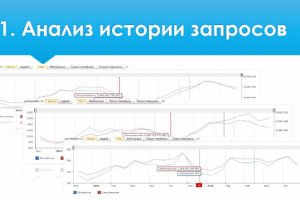Пример грамотной настройки рекламы в Яндексе