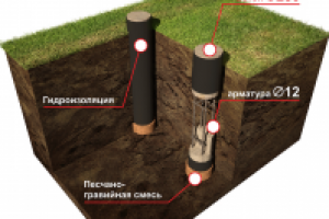 Схема фундамента
