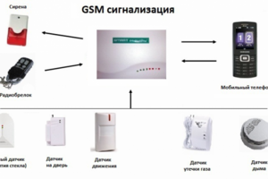 GSM-сигнализация для безопасности вашего дома