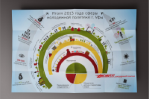 Итоги работы для Администрации г. Уфы
