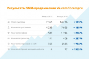 SMM-продвижение vk.com/incampru