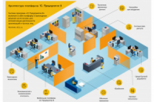 Инфографика "Платформа предприятия"