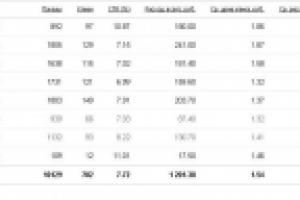 Настройка рекламной кампании в Яндекс Директ