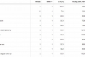 Директ и Adwords