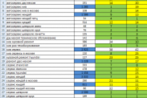 Продвижение сайта автосервиса