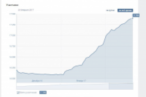 Продвижение группы ВКонтакте.
