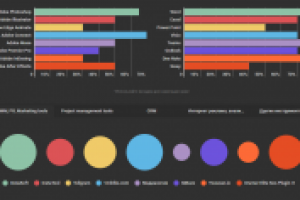 собственные навыки