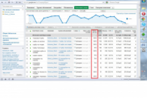 Высокий показатель качества АдВордс (Магазин по продаже шуб)