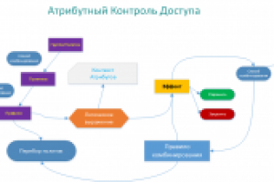 Jungle.AccessControl (ABAC - Attribute Based Access Control)