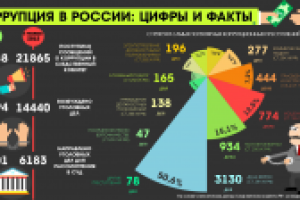 Коррупция в России: Цифры и факты
