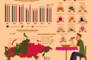 Сколько едят россияне