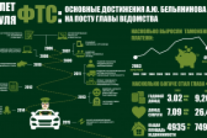 10 лет у руля ФТС: инфографика