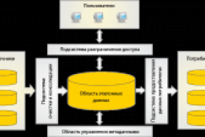 Разработка системы Master Mata Management (Управление НСИ)