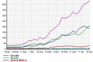 Тематика - аренда машин. Продвижение сайта